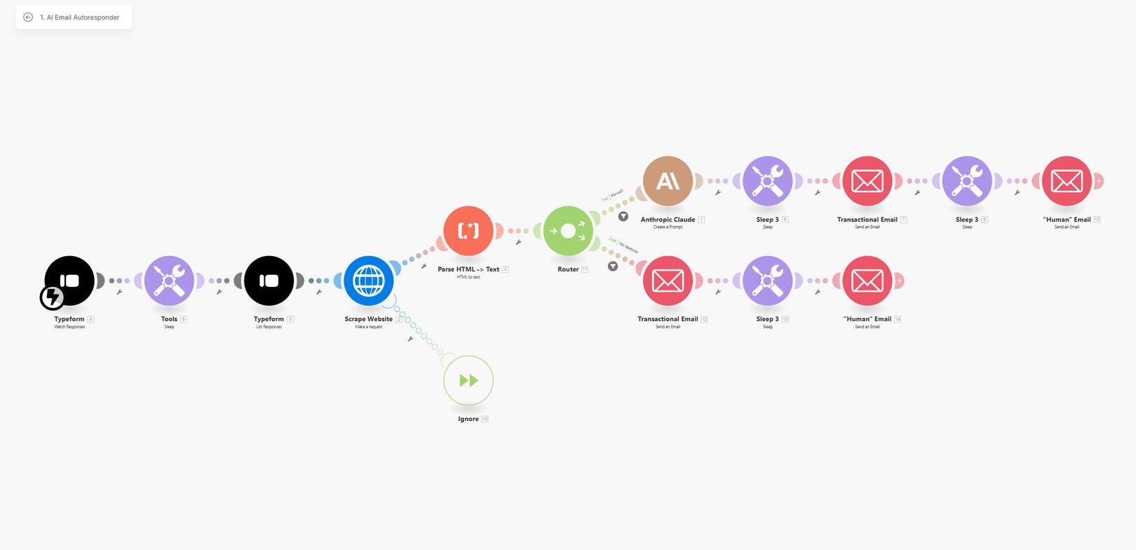 Flowchart of an AI email autoresponder process, featuring steps like Typeform responses, website scraping, HTML parsing, AI prompts, and sending transactional and "human" emails.